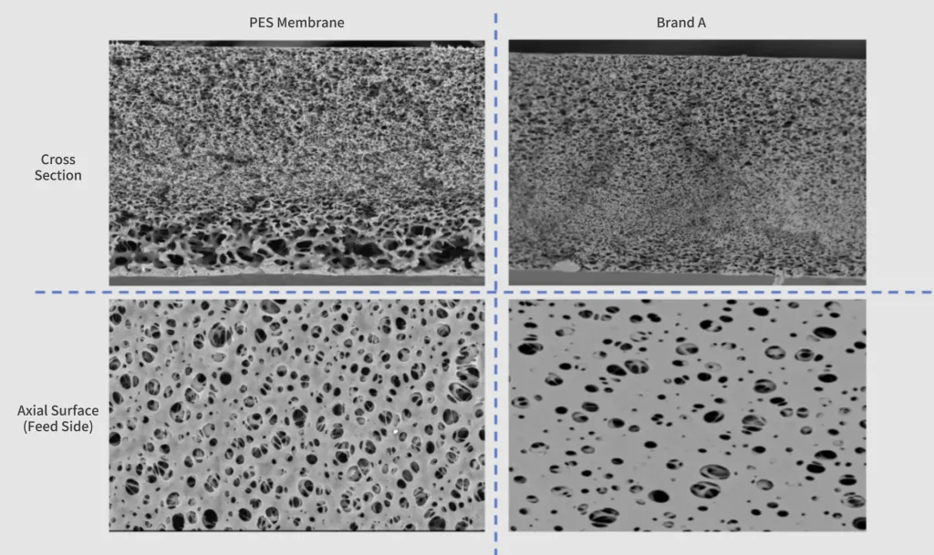 PES Membrane, filtration membrane