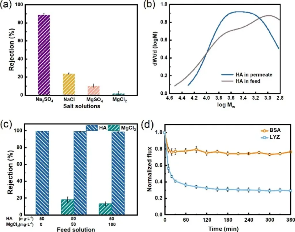 Performance of MCE membrane