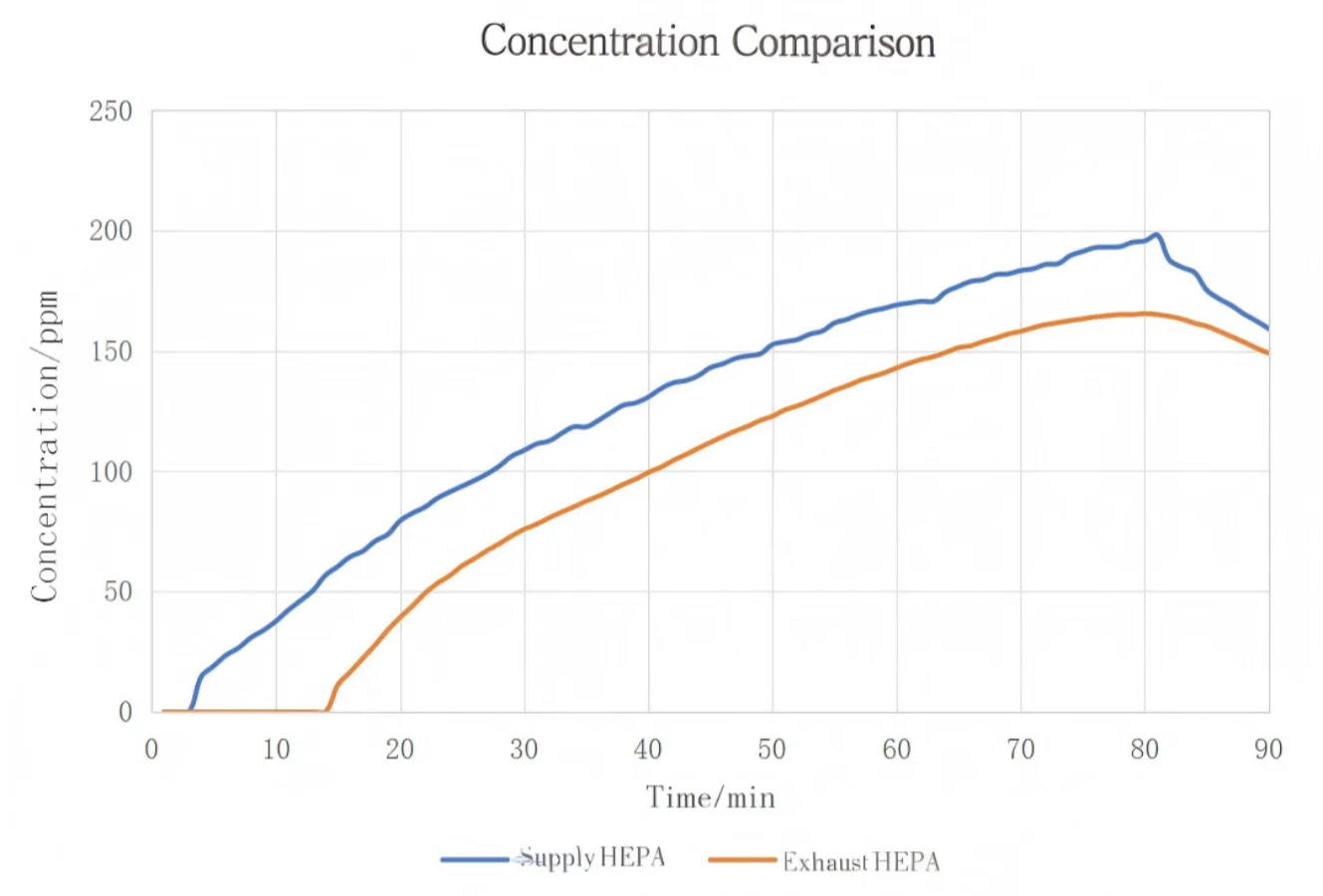 VHP Sterilization