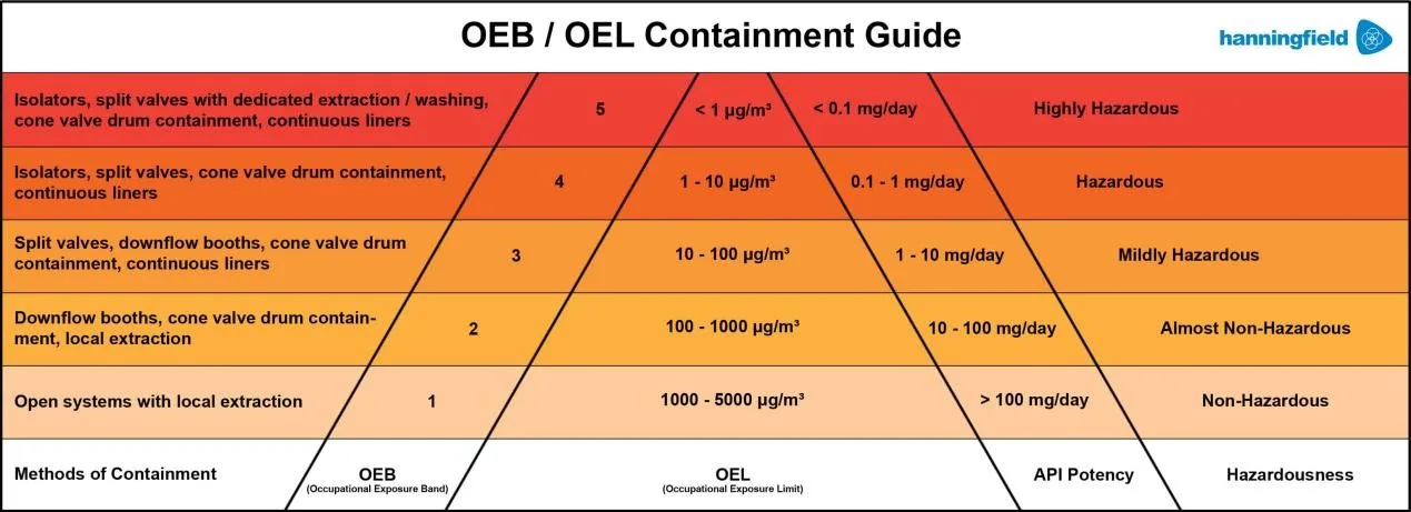 OEB/OEL Containment Guide
